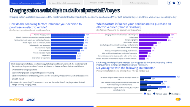 Hỏi 1000 người Việt về việc mua xe điện, gần 200 người chọn trạm sạc là điều quan trọng nhất- Ảnh 2.