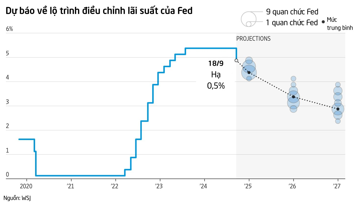 Wall Street Journal: Fed vẫn khó đạt mục tiêu 'hạ cánh mềm' dù bắt đầu mạnh tay hạ lãi suất- Ảnh 3.