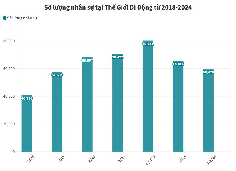 Từng cắt giảm hơn 20.000 nhân sự, Thế Giới Di Động “quay xe” mời nhân viên cũ trở lại làm việc- Ảnh 1.