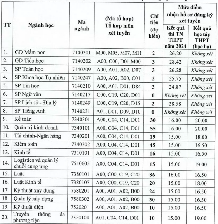 9,5 điểm/môn vẫn trượt xét tuyển bổ sung ngành Sư phạm- Ảnh 1.