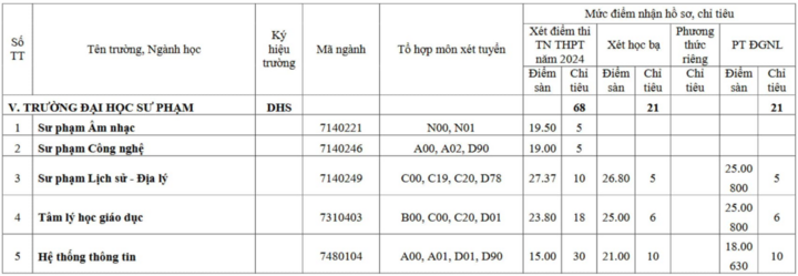 9,5 điểm/môn vẫn trượt xét tuyển bổ sung ngành Sư phạm- Ảnh 2.