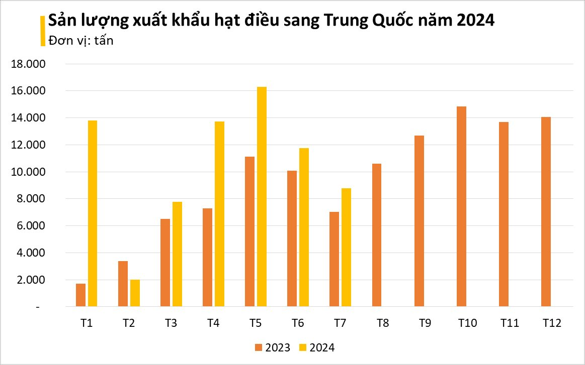 Thừa nhận hàng "Made in Vietnam" ngon hơn một bậc, Trung Quốc chi mạnh tay mua một loại hạt từ Việt Nam, giá liên tục tăng cao- Ảnh 2.