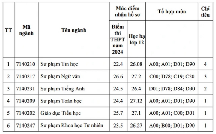 9,5 điểm/môn vẫn trượt xét tuyển bổ sung ngành Sư phạm- Ảnh 5.