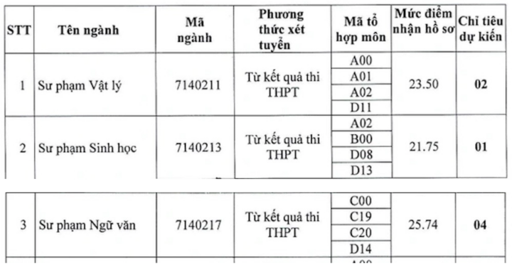 9,5 điểm/môn vẫn trượt xét tuyển bổ sung ngành Sư phạm- Ảnh 3.