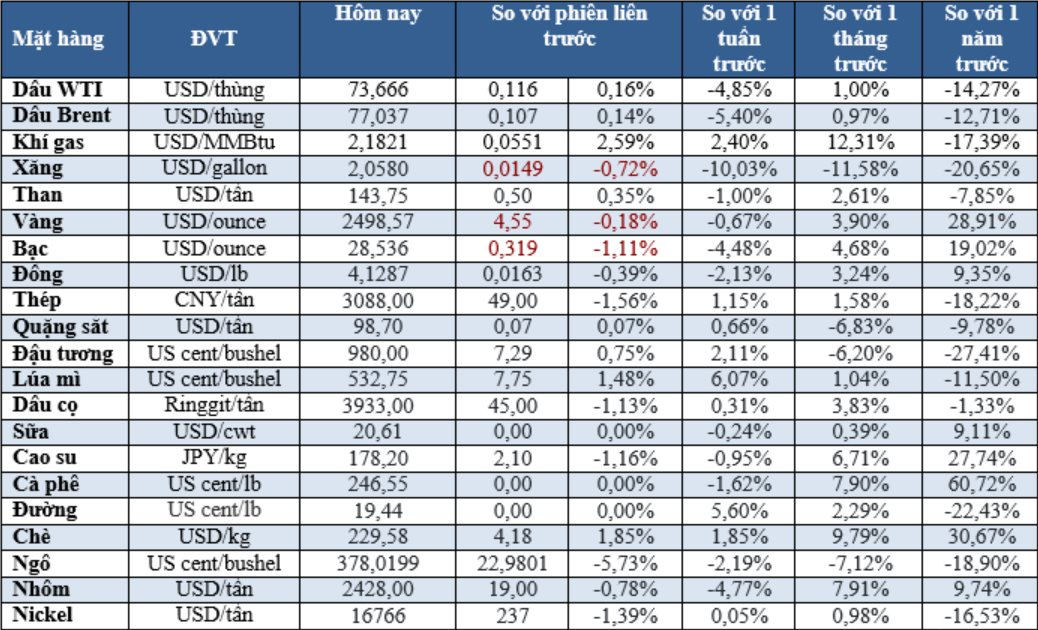 Thị trường ngày 03/9: Dầu tăng, vàng thấp nhất 1 tuần, quặng sắt giảm sâu- Ảnh 2.