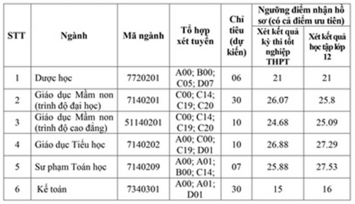 9,5 điểm/môn vẫn trượt xét tuyển bổ sung ngành Sư phạm- Ảnh 8.