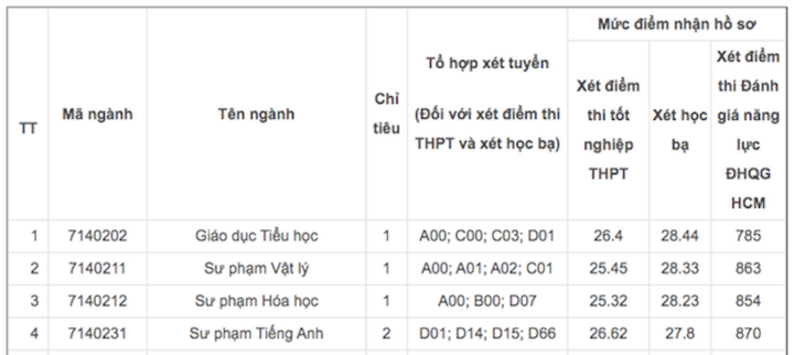 9,5 điểm/môn vẫn trượt xét tuyển bổ sung ngành Sư phạm- Ảnh 4.