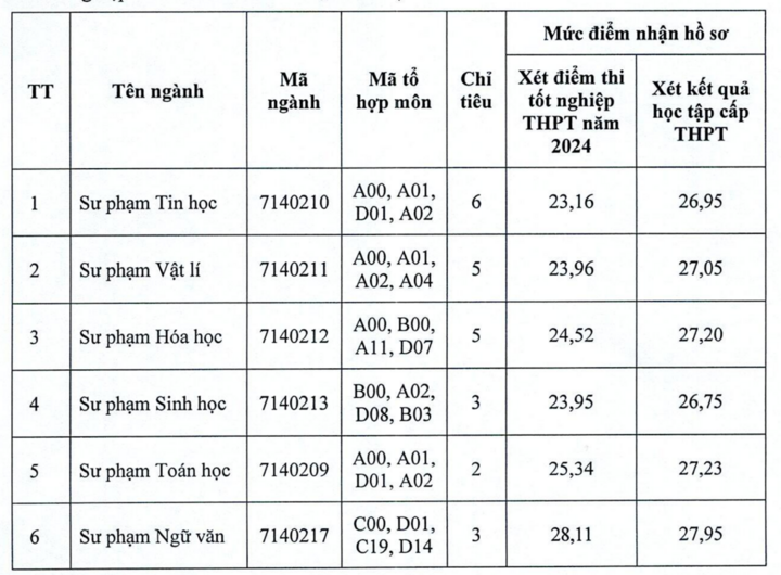 9,5 điểm/môn vẫn trượt xét tuyển bổ sung ngành Sư phạm- Ảnh 6.