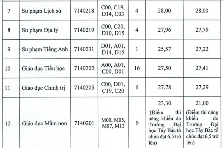 9,5 điểm/môn vẫn trượt xét tuyển bổ sung ngành Sư phạm- Ảnh 7.