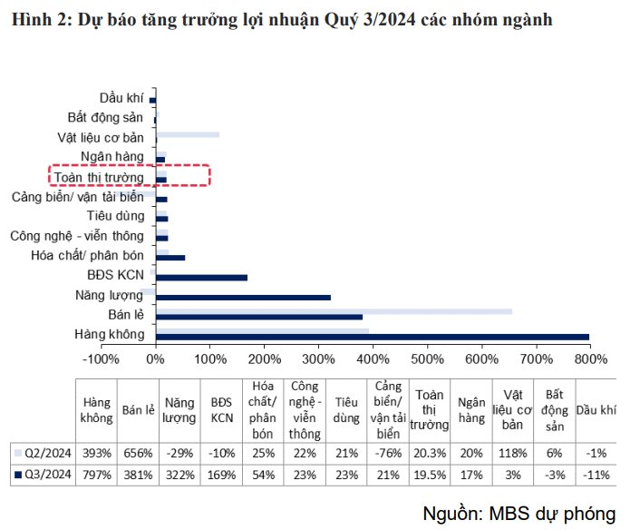 MBS ước tính KQKD quý 3/2024 của 54 doanh nghiệp "hot": Thế giới di động (MWG) dự báo tăng hơn 3.200%, "trùm" bất động sản KCN gây bất ngờ với mức tăng hàng chục lần- Ảnh 1.