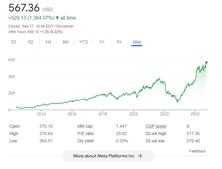 Chưa từng có trong lịch sử: Tài sản của Mark Zuckerberg tăng lên 201 tỷ USD chỉ trong 2 năm, những tiếng chê bai vì vũ trụ ảo biến mất khi cổ phiếu Meta cao kỷ lục- Ảnh 1.