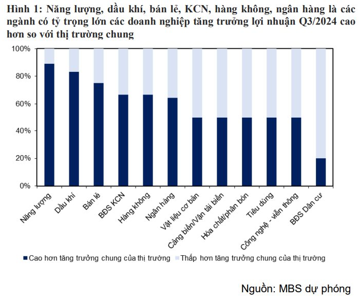 MBS ước tính KQKD quý 3/2024 của 54 doanh nghiệp "hot": Thế giới di động (MWG) dự báo tăng hơn 3.200%, "trùm" bất động sản KCN gây bất ngờ với mức tăng hàng chục lần- Ảnh 2.