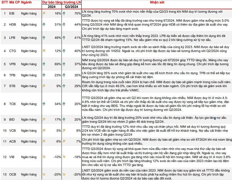 MBS ước tính KQKD quý 3/2024 của 54 doanh nghiệp "hot": Thế giới di động (MWG) dự báo tăng hơn 3.200%, "trùm" bất động sản KCN gây bất ngờ với mức tăng hàng chục lần- Ảnh 3.