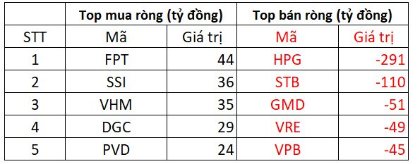 Phiên 30/9: Khối ngoại thẳng tay bán ròng gần 600 tỷ đồng, cổ phiếu nào là tâm điểm "xả hàng"?- Ảnh 1.