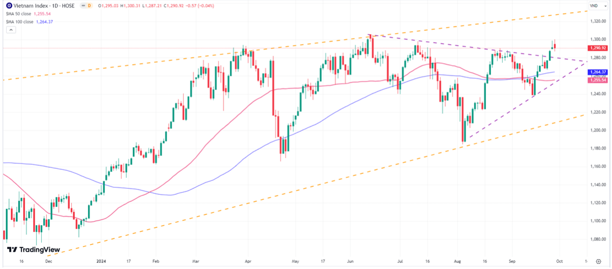 VN-Index có khả năng cao vượt 1.300 điểm trong tuần đầu tháng 10- Ảnh 2.