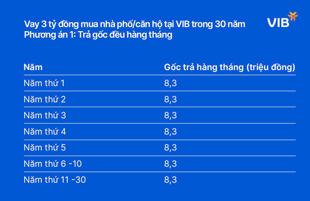 VIB đưa ra giải pháp vay mua nhà phố, mua căn hộ linh hoạt bậc nhất thị trường- Ảnh 3.