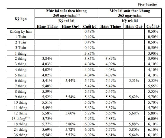 Một ngân hàng bị kiểm soát đặc biệt liên tục tăng lãi suất tiết kiệm- Ảnh 2.