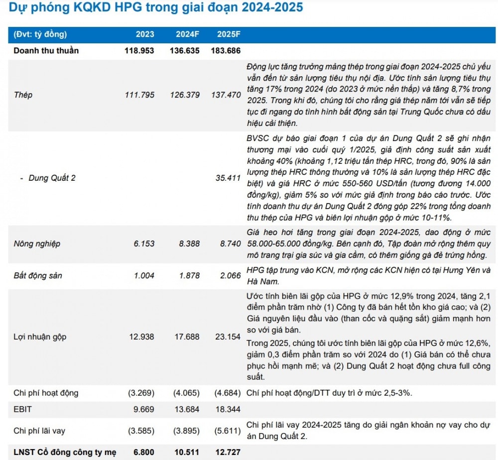 Hòa Phát có thể lãi ròng hơn 2.200 tỷ đồng trong quý III/2024- Ảnh 1.