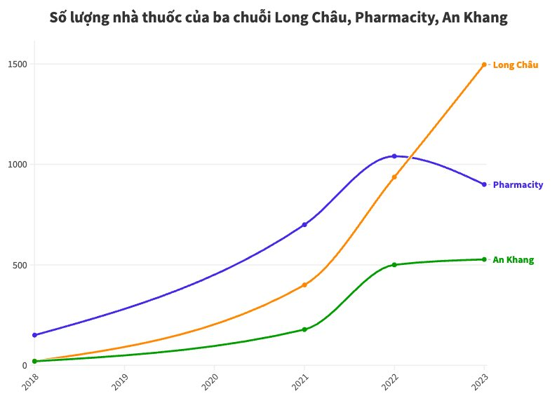 Cuộc đua "tam mã" của chuỗi nhà thuốc Việt dần ngã ngũ: Long Châu phả hơi nóng vào đối thủ, An Khang đứng trước cuộc “đại phẫu” đóng cửa hơn 200 điểm bán, Pharmacity làm gì để tìm lại hào quang?- Ảnh 1.