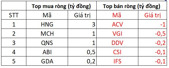 Phiên 30/9: Khối ngoại thẳng tay bán ròng gần 600 tỷ đồng, cổ phiếu nào là tâm điểm "xả hàng"?- Ảnh 3.