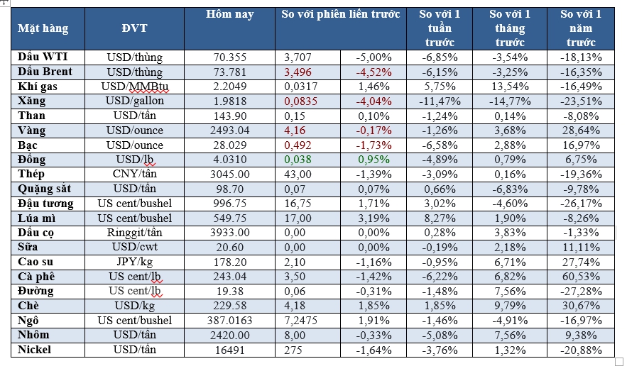 Thị trường ngày 4/9:  Dầu thấp nhất 9 tháng, vàng thấp nhất 1 tuần, đồng thấp nhất 2 tuần- Ảnh 2.