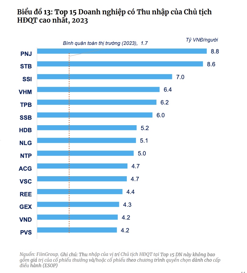 Chủ tịch ngân hàng đứng đầu về thu nhập, CEO bất động sản, chứng khoán, bảo hiểm hưởng thù lao cao nhất- Ảnh 3.