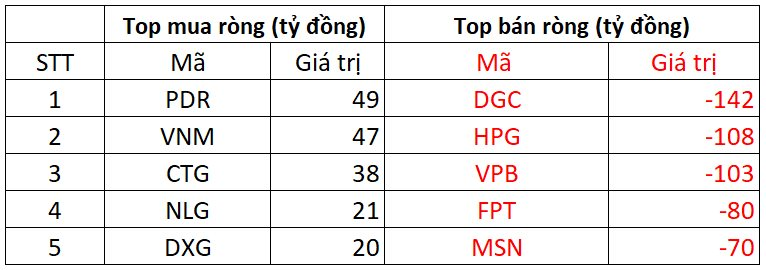 Phiên 4/9: Khối ngoại thẳng tay bán ròng gần 800 tỷ đồng, "xả" mạnh loạt cổ phiếu bluechips- Ảnh 1.