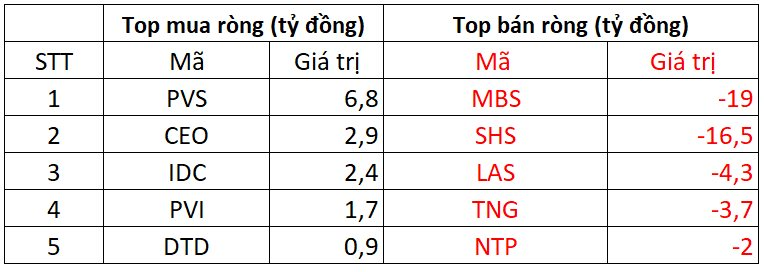 Phiên 4/9: Khối ngoại thẳng tay bán ròng gần 800 tỷ đồng, "xả" mạnh loạt cổ phiếu bluechips- Ảnh 2.