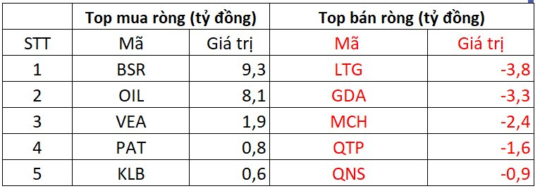 Phiên 4/9: Khối ngoại thẳng tay bán ròng gần 800 tỷ đồng, "xả" mạnh loạt cổ phiếu bluechips- Ảnh 3.