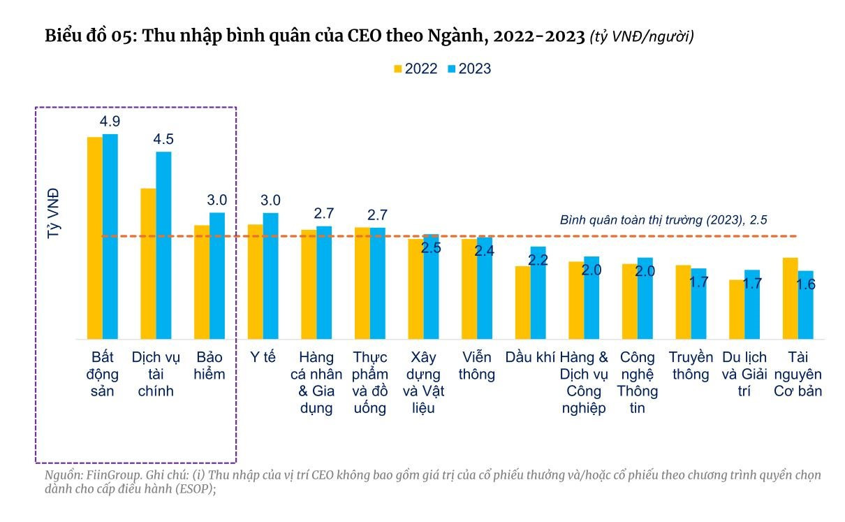 Thu nhập bình quân năm của CEO doanh nghiệp BĐS đạt 4,9 tỷ đồng, cao nhất 14 nhóm ngành, dẫn đầu là CEO của KBC  "bỏ túi" 17 tỷ đồng trong năm 2023- Ảnh 2.