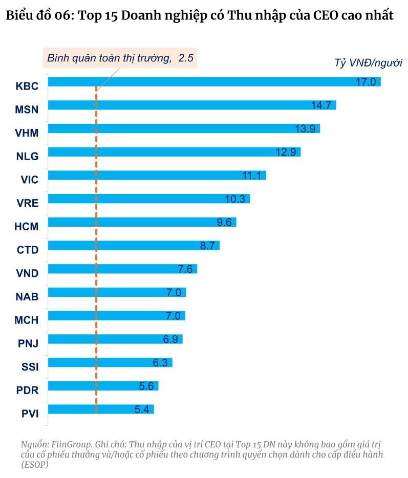 Thu nhập bình quân năm của CEO doanh nghiệp BĐS đạt 4,9 tỷ đồng, cao nhất 14 nhóm ngành, dẫn đầu là CEO của KBC  "bỏ túi" 17 tỷ đồng trong năm 2023- Ảnh 3.