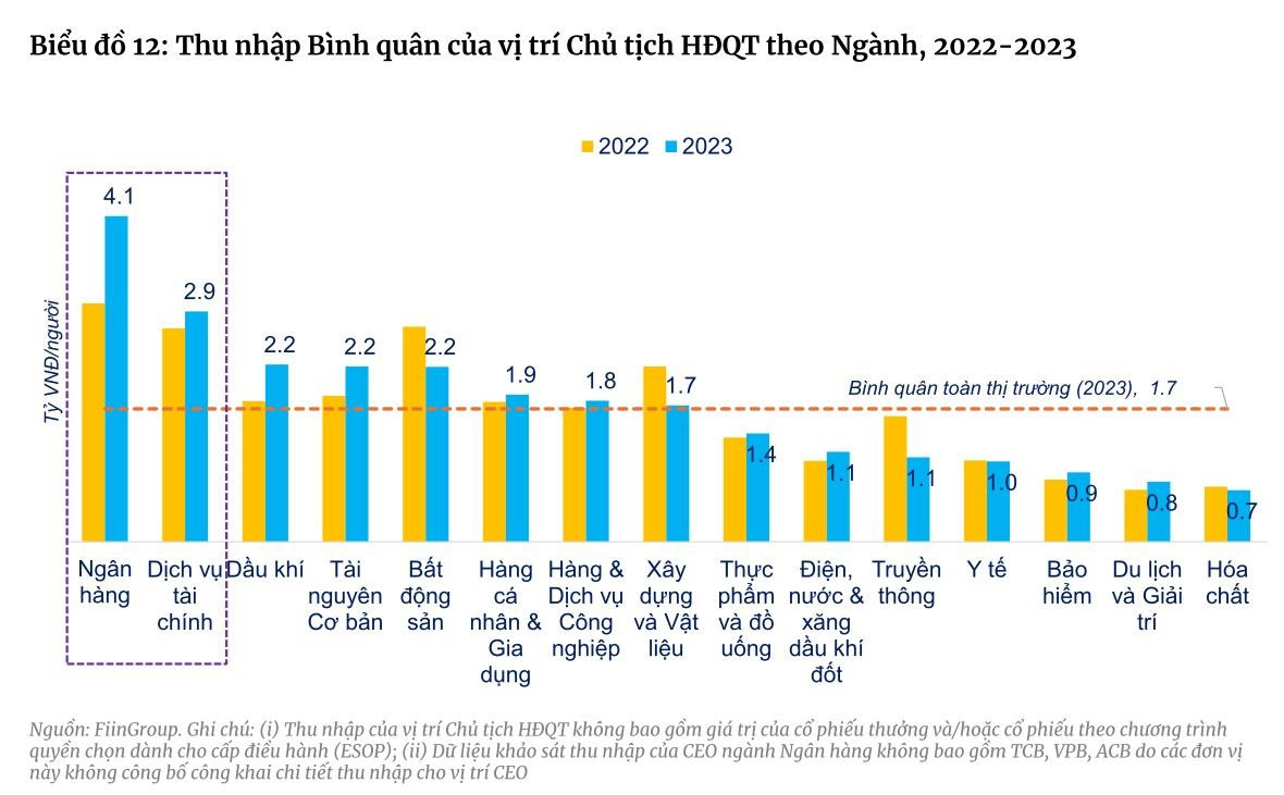 Thu nhập bình quân năm của CEO doanh nghiệp BĐS đạt 4,9 tỷ đồng, cao nhất 14 nhóm ngành, dẫn đầu là CEO của KBC