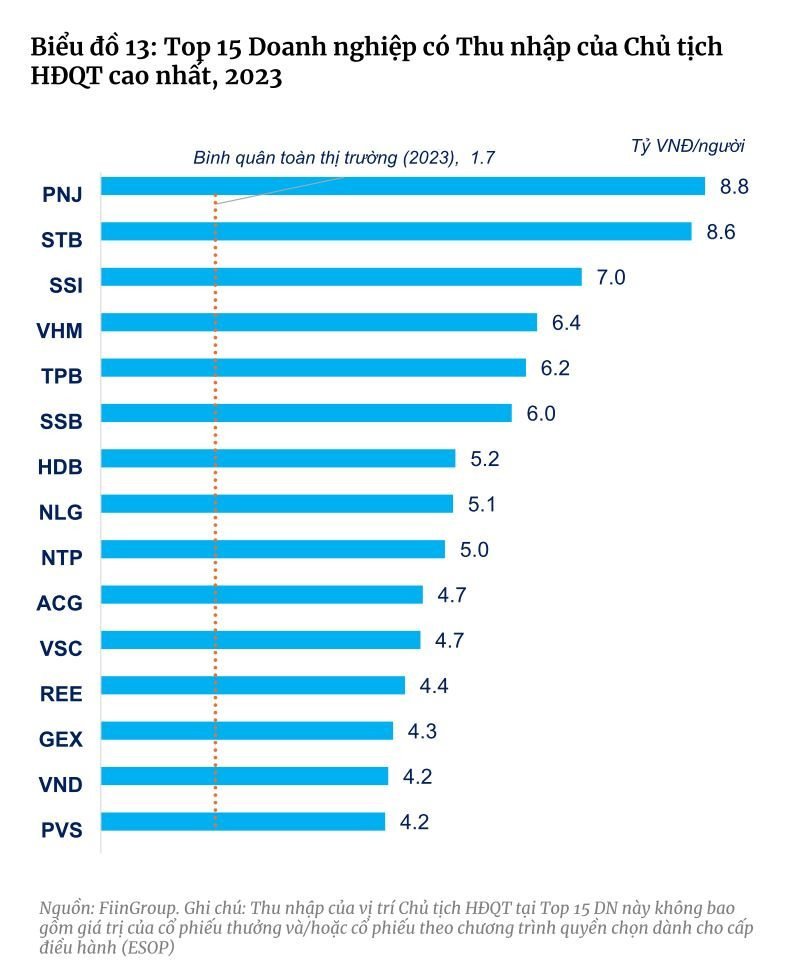 Thu nhập bình quân năm của CEO doanh nghiệp BĐS đạt 4,9 tỷ đồng, cao nhất 14 nhóm ngành, dẫn đầu là CEO của KBC
"bỏ túi" 17 tỷ đồng trong năm 2023- Ảnh 5.