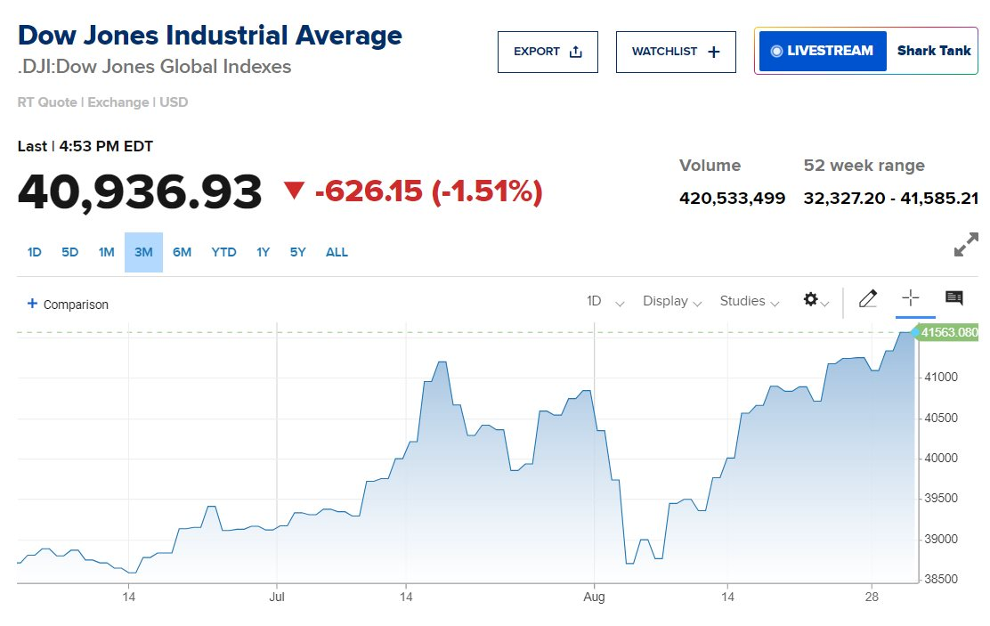 TTCK Mỹ mở đầu tháng 9 chìm trong sắc đỏ, Dow Jones giảm hơn 600 điểm: Chuyện gì đang xảy ra?- Ảnh 2.