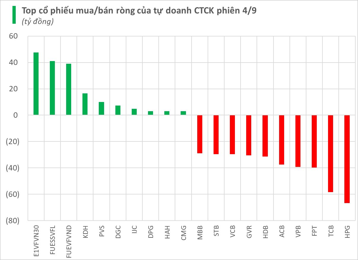 Một mã chứng khoán ngành thép bị tự doanh CTCK "xả" mạnh sau kỳ nghỉ lễ- Ảnh 1.