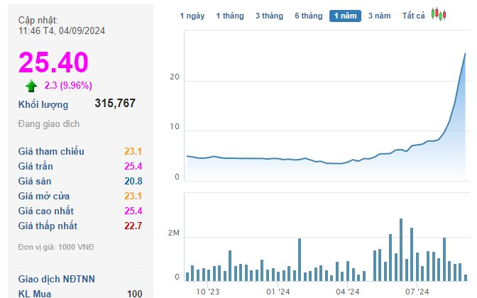 Cổ phiếu này tăng gần 300% từ khi toàn bộ dàn lãnh đạo thượng tầng xin nghỉ việc, quá khứ từng "dính" thao túng, một cá nhân lãi lớn nhờ vào đúng "sóng"- Ảnh 1.