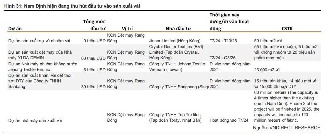 Nam Định rầm rộ hút vốn nước ngoài để trở thành Trung tâm dệt may của miền Bắc, công ty niêm yết lớn thứ 2 ngành dệt may hưởng lợi- Ảnh 2.