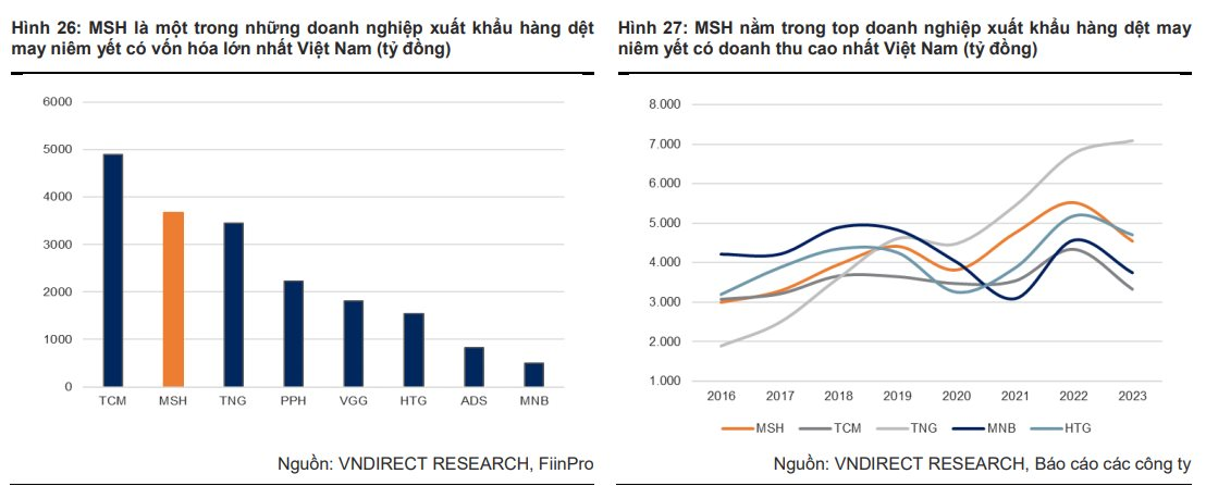 Nam Định rầm rộ hút vốn nước ngoài để trở thành Trung tâm dệt may của miền Bắc, công ty niêm yết lớn thứ 2 ngành dệt may hưởng lợi- Ảnh 1.