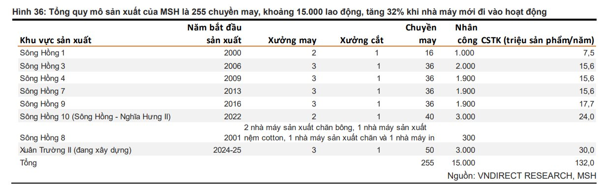 Nam Định rầm rộ hút vốn nước ngoài để trở thành Trung tâm dệt may của miền Bắc, công ty niêm yết lớn thứ 2 ngành dệt may hưởng lợi- Ảnh 4.