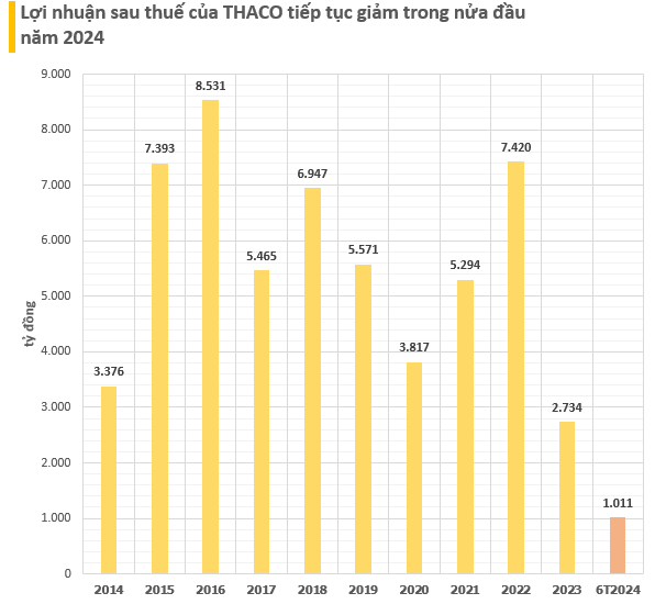 THACO sở hữu khối tài sản hơn 7 tỷ USD, bám sát Sovico, vượt Masan Group, VinFast và tất cả công ty Nhà nước trên sàn chứng khoán, hơn 70% là nợ - Ảnh 1.