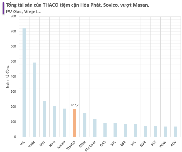 THACO sở hữu khối tài sản hơn 7 tỷ USD, bám sát Sovico, vượt Masan Group, VinFast và tất cả công ty Nhà nước trên sàn chứng khoán, hơn 70% là nợ - Ảnh 2.