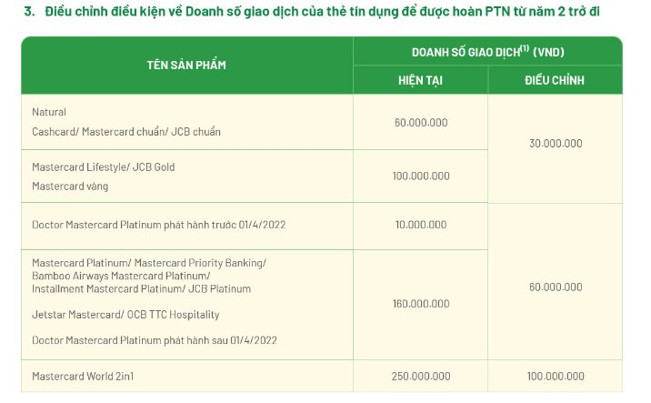 Một ngân hàng mạnh tay miễn, giảm hàng loạt phí sử dụng thẻ từ tháng 9 này- Ảnh 3.