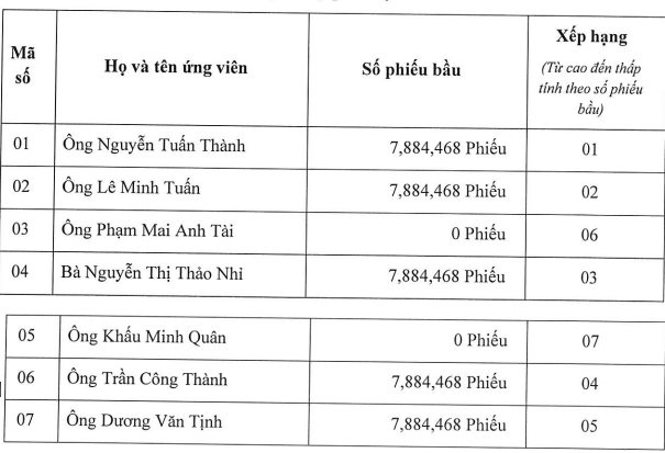 Cổ phiếu này tăng gần 300% từ khi toàn bộ dàn lãnh đạo thượng tầng xin nghỉ việc, quá khứ từng "dính" thao túng, một cá nhân lãi lớn nhờ vào đúng "sóng"- Ảnh 2.