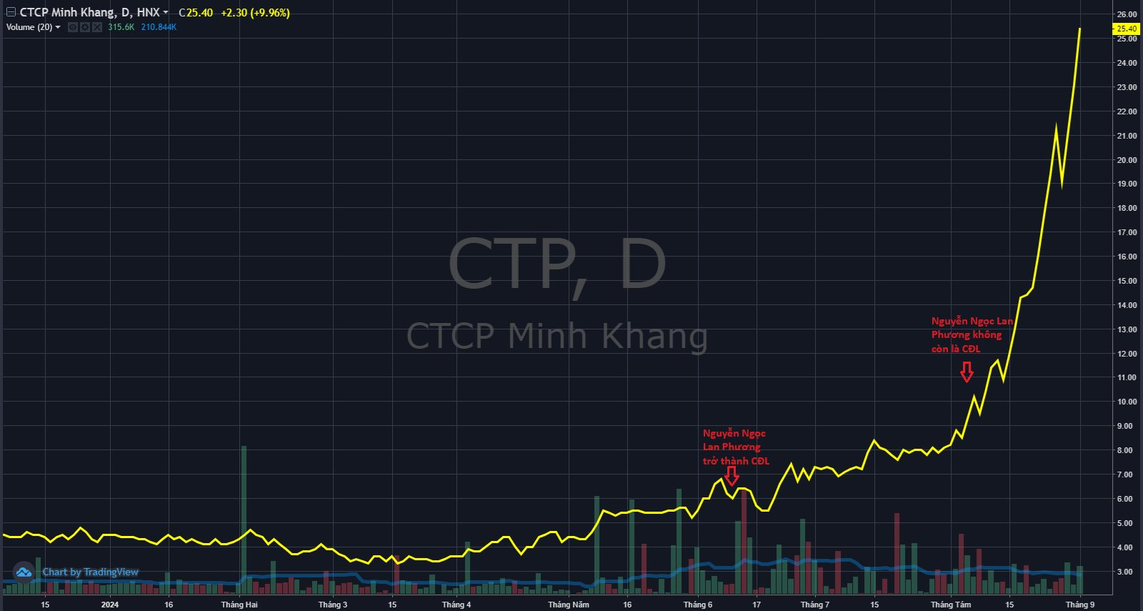 Cổ phiếu này tăng gần 300% từ khi toàn bộ dàn lãnh đạo thượng tầng xin nghỉ việc, quá khứ từng "dính" thao túng, một cá nhân lãi lớn nhờ vào đúng "sóng"- Ảnh 5.