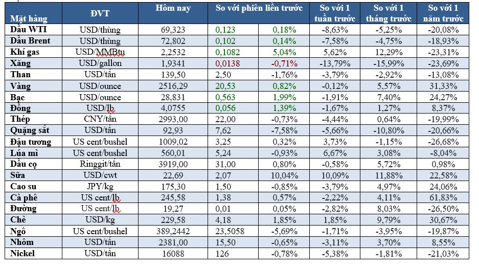 Thị trường ngày 06/09: Dầu thấp nhất 14 tháng, vàng cao nhất 1 tuần, quặng sắt thấp nhất 1 năm- Ảnh 1.