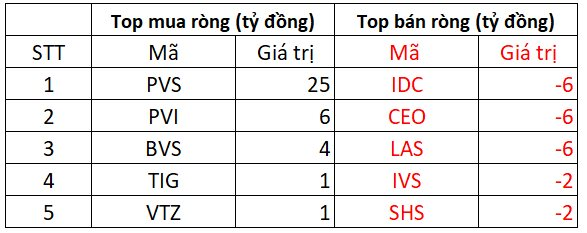 Phiên 5/9: Khối ngoại mạnh tay "xả hàng" gần 700 tỷ đồng cổ phiếu Việt Nam, đâu là tâm điểm?- Ảnh 2.