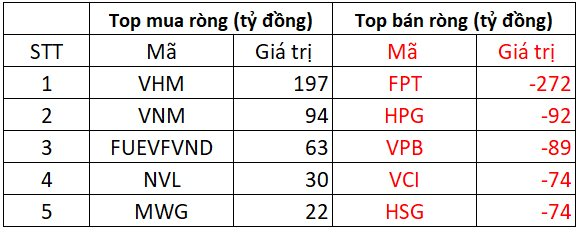 Phiên 5/9: Khối ngoại mạnh tay "xả hàng" gần 700 tỷ đồng cổ phiếu Việt Nam, đâu là tâm điểm?- Ảnh 1.