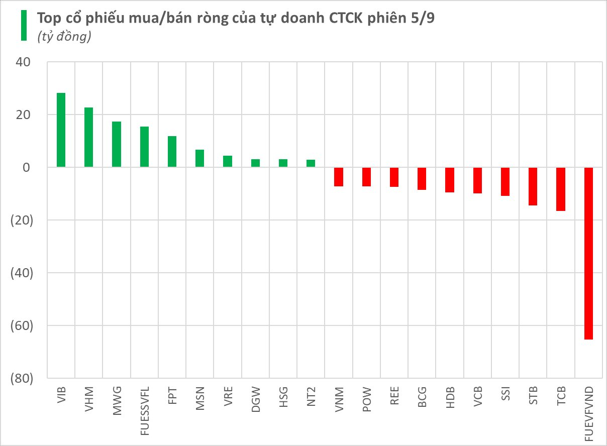 Một mã chứng khoán bất ngờ bị tự doanh CTCK quay đầu bán mạnh trong phiên 5/9- Ảnh 1.