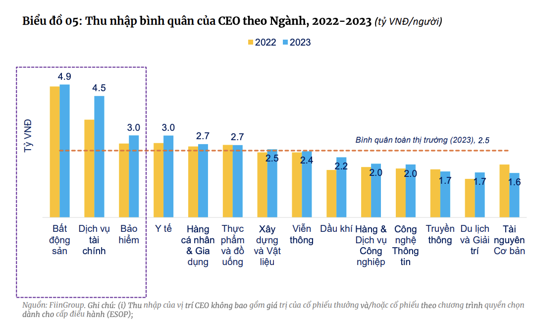 Soi lương lãnh đạo 200 doanh nghiệp trên sàn chứng khoán: Thu nhập bình quân của CEO lên tới 2,5 tỷ đồng/năm, cao gấp rưỡi thù lao các Chủ tịch HĐQT- Ảnh 1.