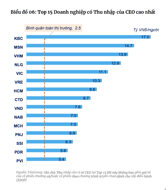Soi lương lãnh đạo 200 doanh nghiệp trên sàn chứng khoán: Thu nhập bình quân của CEO lên tới 2,5 tỷ đồng/năm, cao gấp rưỡi thù lao các Chủ tịch HĐQT- Ảnh 2.